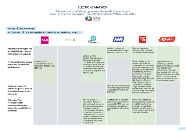 tableau comparatif priorites partis 1 - bâtiments